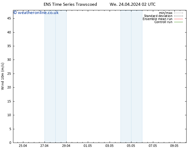 Surface wind GEFS TS Fr 26.04.2024 14 UTC