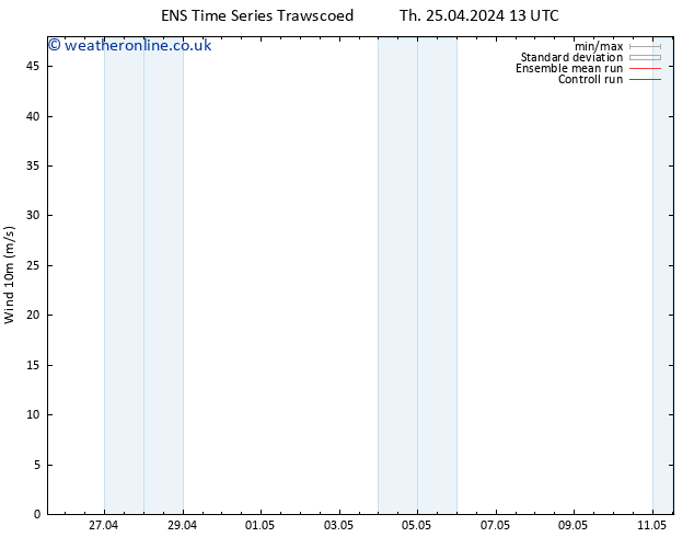 Surface wind GEFS TS Su 28.04.2024 01 UTC