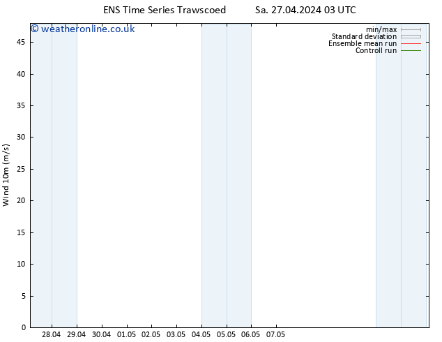 Surface wind GEFS TS Su 28.04.2024 15 UTC