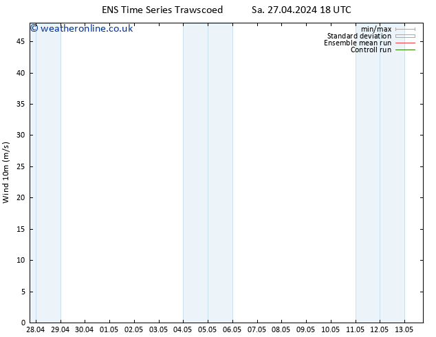 Surface wind GEFS TS Th 02.05.2024 12 UTC