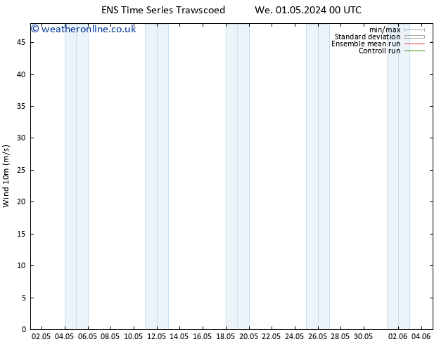 Surface wind GEFS TS Fr 17.05.2024 00 UTC