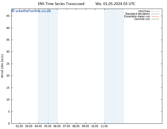 Surface wind GEFS TS Fr 03.05.2024 03 UTC