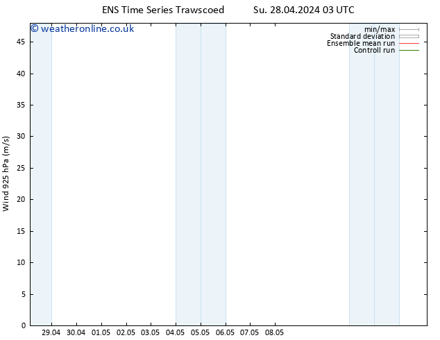 Wind 925 hPa GEFS TS Su 05.05.2024 03 UTC