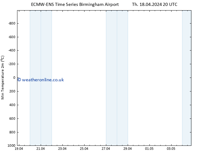 Temperature Low (2m) ALL TS Sa 04.05.2024 20 UTC