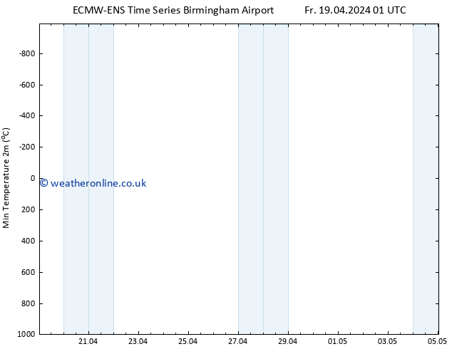 Temperature Low (2m) ALL TS Fr 19.04.2024 01 UTC