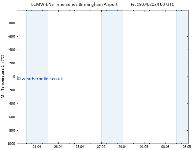 Temperature Low (2m) ALL TS Sa 27.04.2024 03 UTC