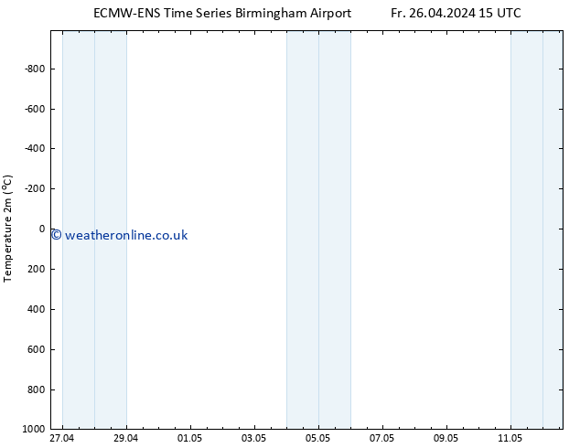 Temperature (2m) ALL TS Fr 26.04.2024 15 UTC