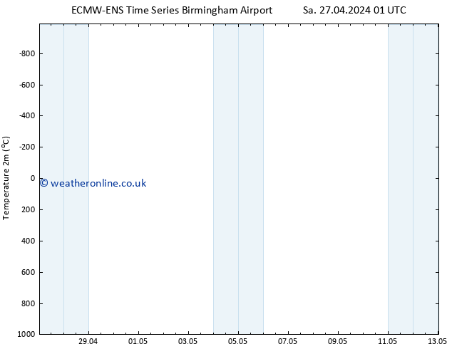 Temperature (2m) ALL TS Sa 27.04.2024 07 UTC