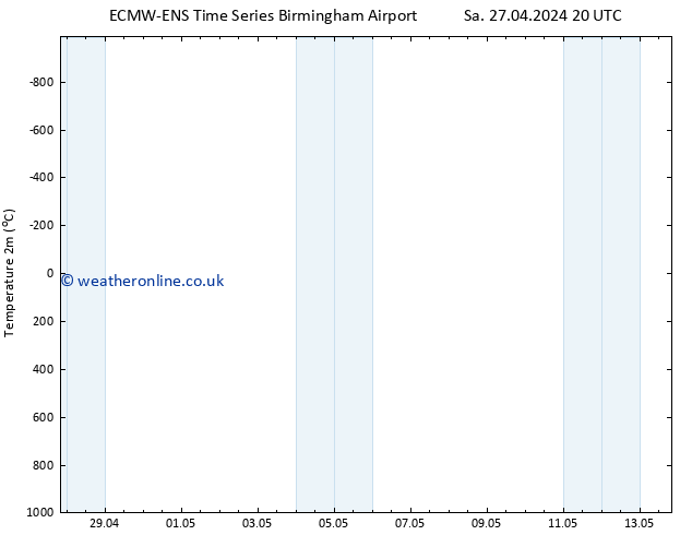 Temperature (2m) ALL TS Su 05.05.2024 20 UTC