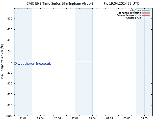 Temperature High (2m) CMC TS We 24.04.2024 04 UTC