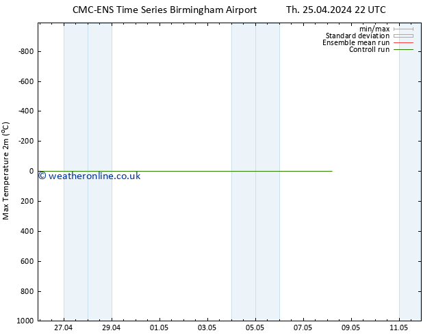 Temperature High (2m) CMC TS Fr 26.04.2024 04 UTC