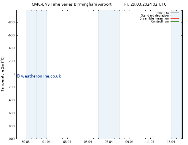 Temperature (2m) CMC TS Fr 29.03.2024 08 UTC