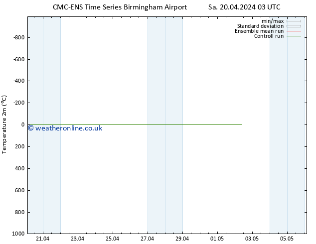 Temperature (2m) CMC TS Tu 30.04.2024 03 UTC