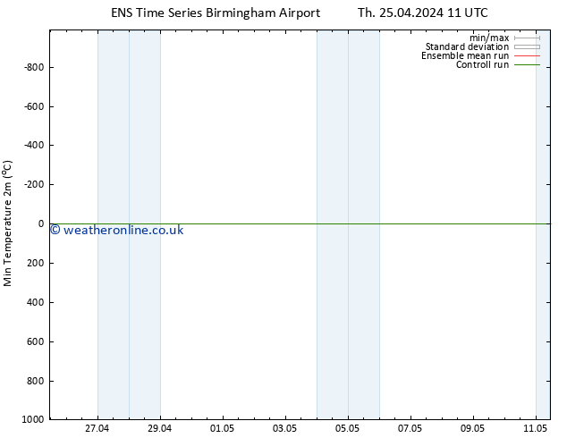 Temperature Low (2m) GEFS TS Mo 29.04.2024 17 UTC