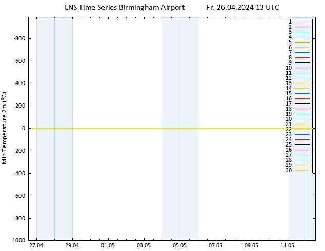 Temperature Low (2m) GEFS TS Fr 26.04.2024 13 UTC