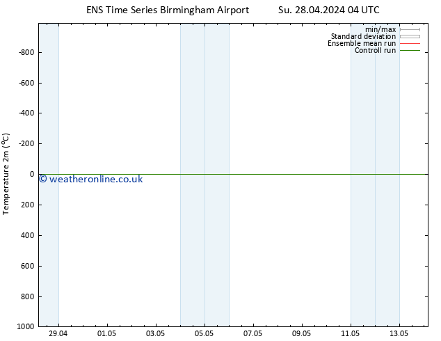 Temperature (2m) GEFS TS Sa 04.05.2024 04 UTC