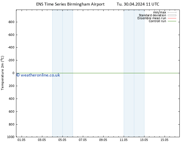 Temperature (2m) GEFS TS Fr 03.05.2024 23 UTC