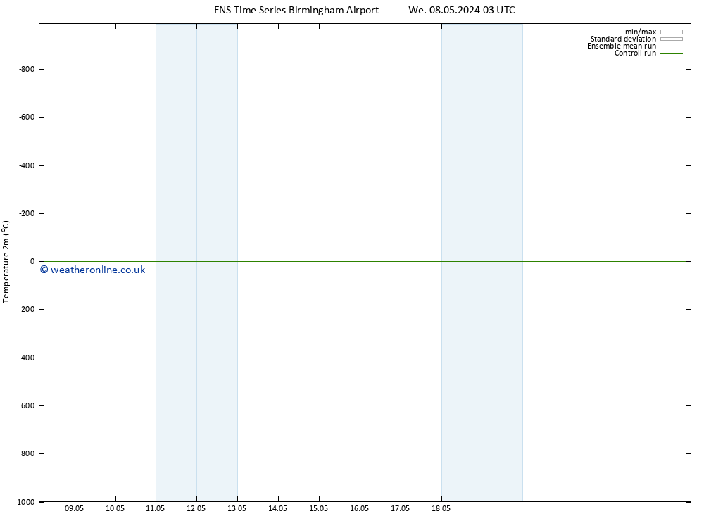 Temperature (2m) GEFS TS Fr 10.05.2024 21 UTC