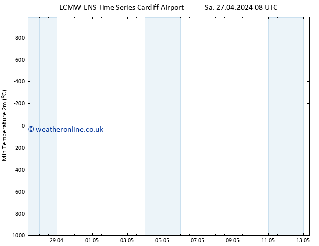 Temperature Low (2m) ALL TS Th 09.05.2024 08 UTC