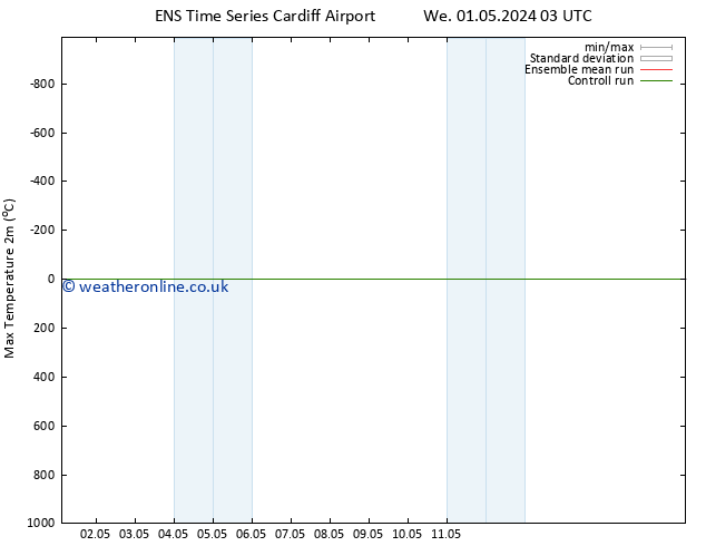 Temperature High (2m) GEFS TS Th 09.05.2024 03 UTC