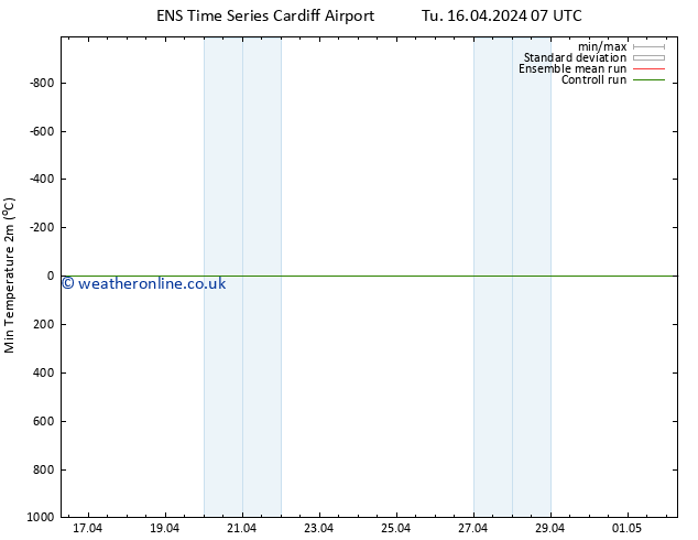 Temperature Low (2m) GEFS TS Tu 16.04.2024 07 UTC