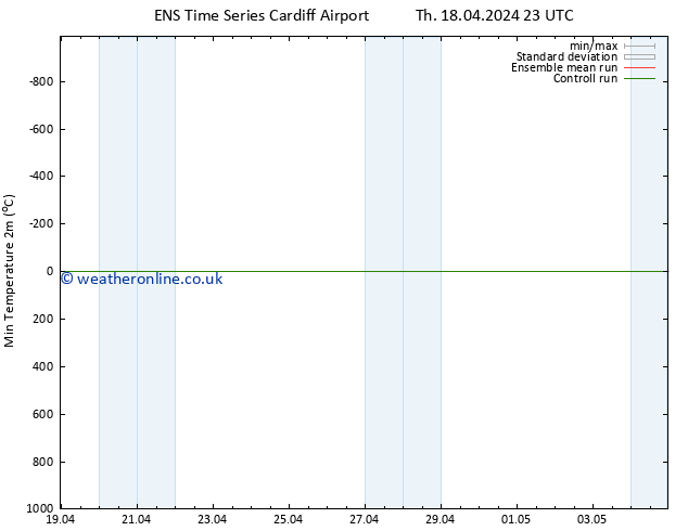 Temperature Low (2m) GEFS TS Fr 19.04.2024 23 UTC