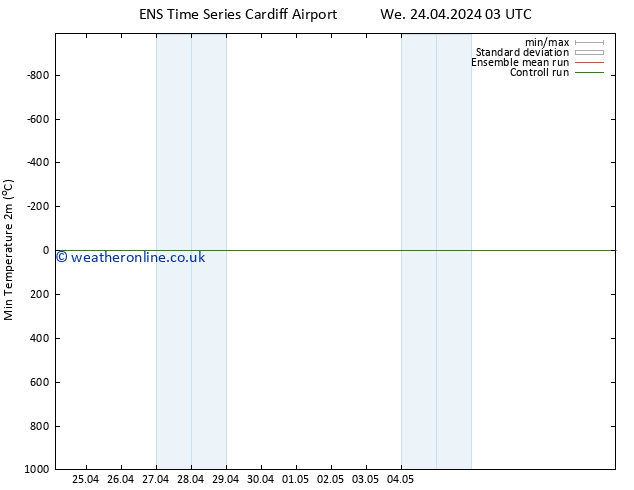 Temperature Low (2m) GEFS TS Fr 26.04.2024 03 UTC