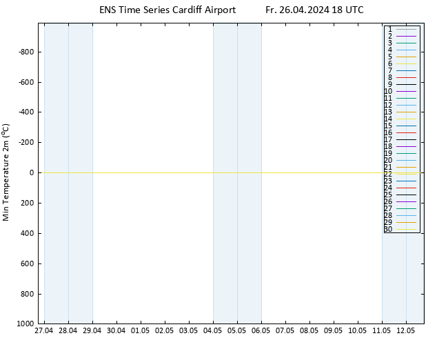 Temperature Low (2m) GEFS TS Fr 26.04.2024 18 UTC