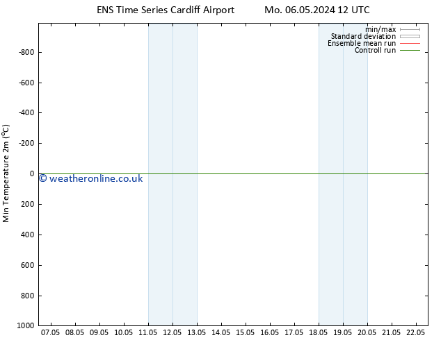 Temperature Low (2m) GEFS TS Tu 07.05.2024 12 UTC