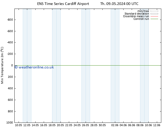 Temperature Low (2m) GEFS TS Tu 14.05.2024 06 UTC