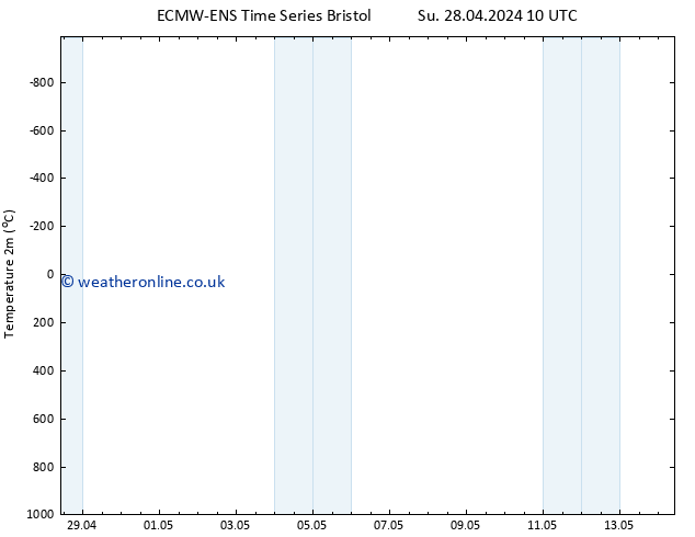 Temperature (2m) ALL TS Th 02.05.2024 10 UTC