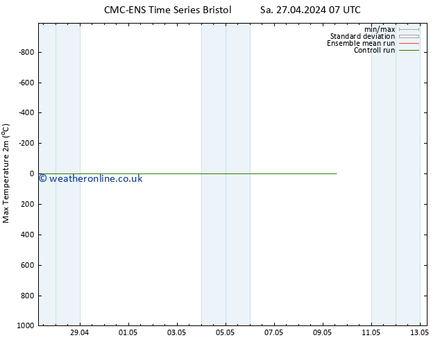 Temperature High (2m) CMC TS Fr 03.05.2024 01 UTC