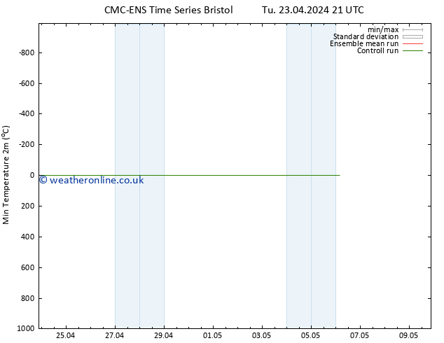 Temperature Low (2m) CMC TS We 24.04.2024 09 UTC