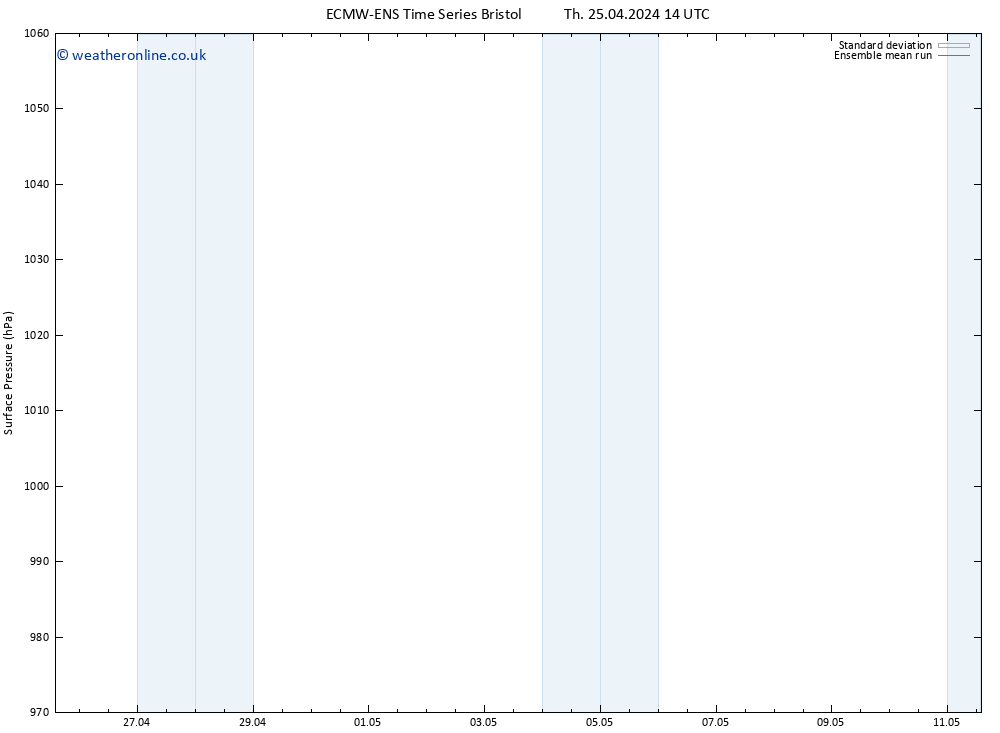 Surface pressure ECMWFTS Fr 26.04.2024 14 UTC