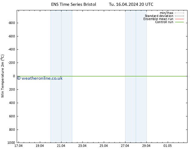 Temperature Low (2m) GEFS TS We 17.04.2024 08 UTC