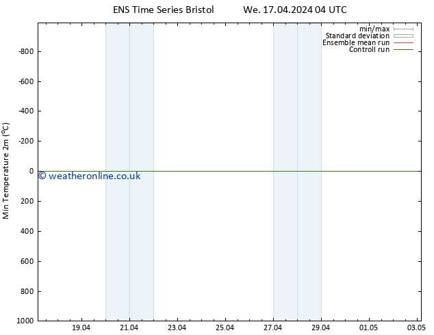 Temperature Low (2m) GEFS TS Fr 19.04.2024 22 UTC