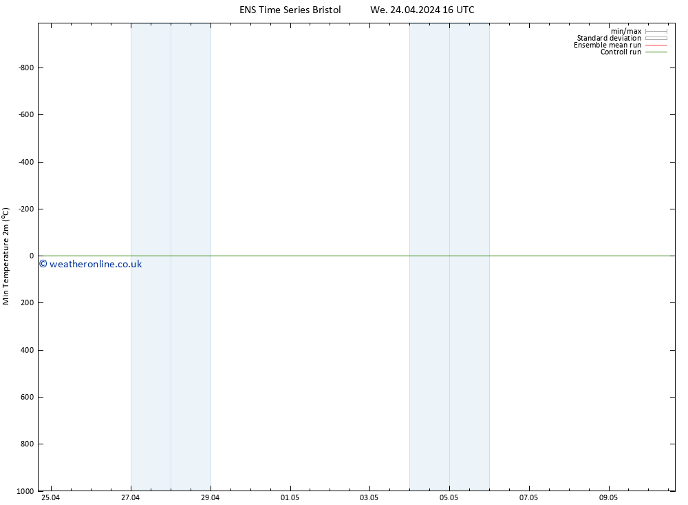 Temperature Low (2m) GEFS TS We 24.04.2024 22 UTC