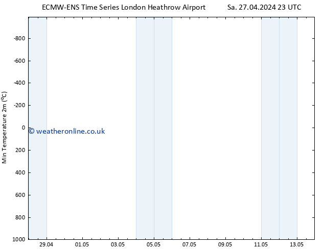 Temperature Low (2m) ALL TS Mo 29.04.2024 05 UTC