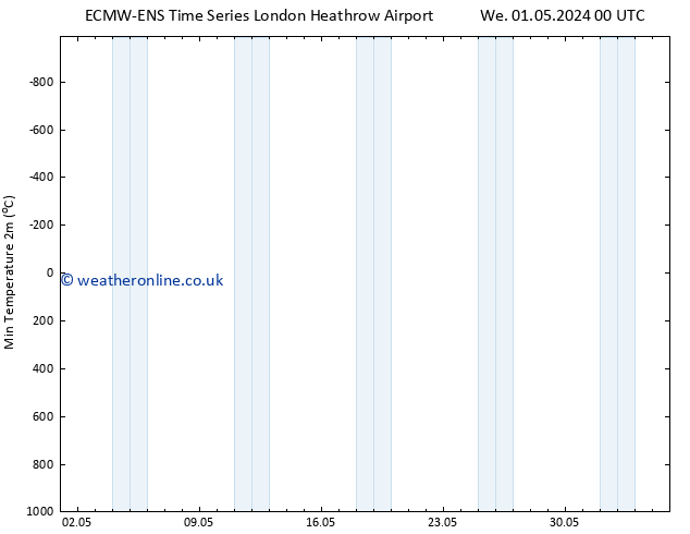 Temperature Low (2m) ALL TS Fr 03.05.2024 06 UTC