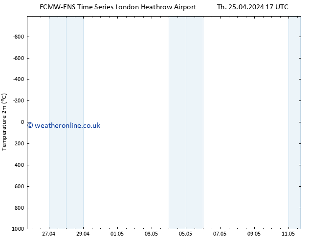 Temperature (2m) ALL TS Fr 26.04.2024 17 UTC