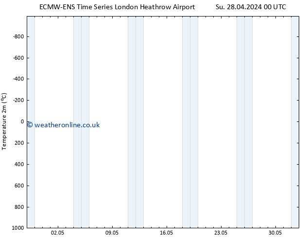 Temperature (2m) ALL TS Th 02.05.2024 00 UTC