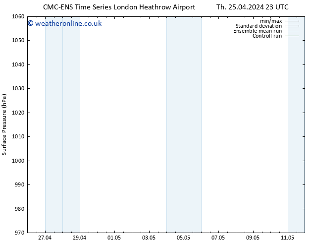 Surface pressure CMC TS Su 28.04.2024 23 UTC