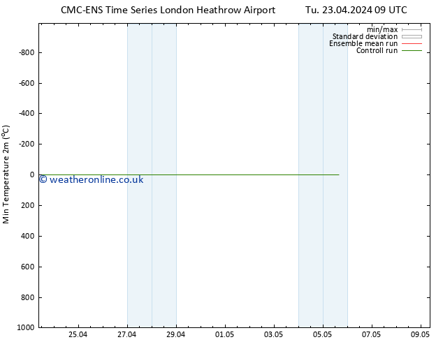 Temperature Low (2m) CMC TS We 01.05.2024 09 UTC