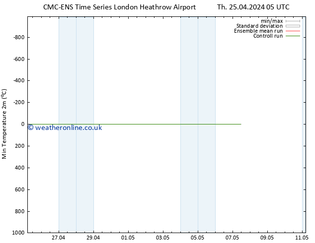 Temperature Low (2m) CMC TS Th 25.04.2024 11 UTC