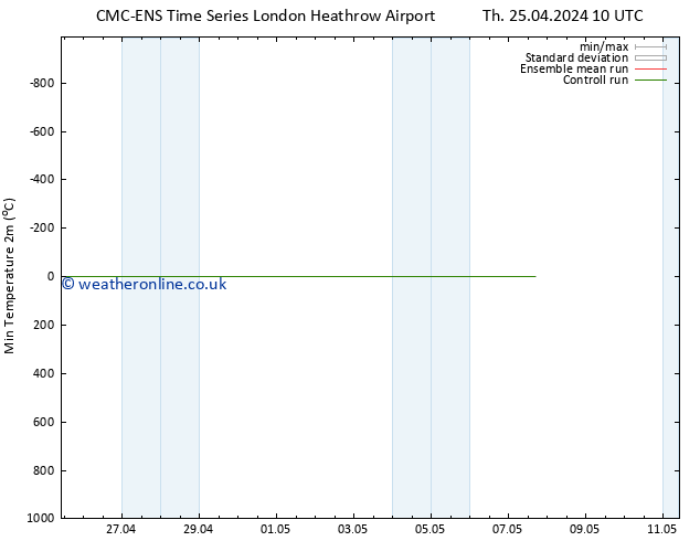 Temperature Low (2m) CMC TS We 01.05.2024 16 UTC