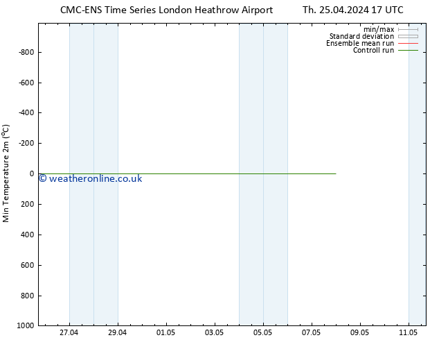 Temperature Low (2m) CMC TS Th 25.04.2024 17 UTC