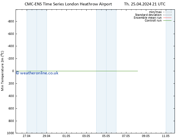 Temperature Low (2m) CMC TS Sa 27.04.2024 09 UTC