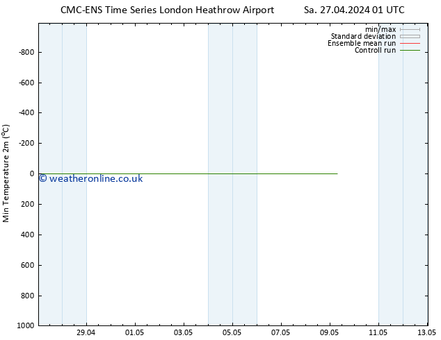 Temperature Low (2m) CMC TS Su 28.04.2024 01 UTC