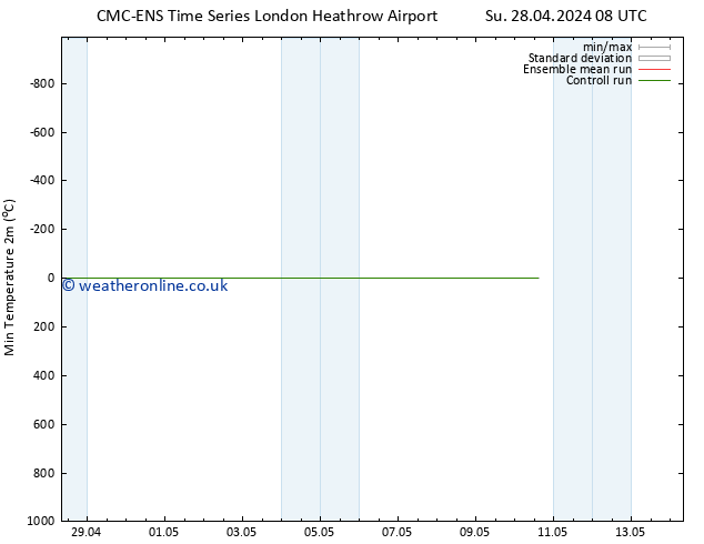 Temperature Low (2m) CMC TS Su 28.04.2024 20 UTC