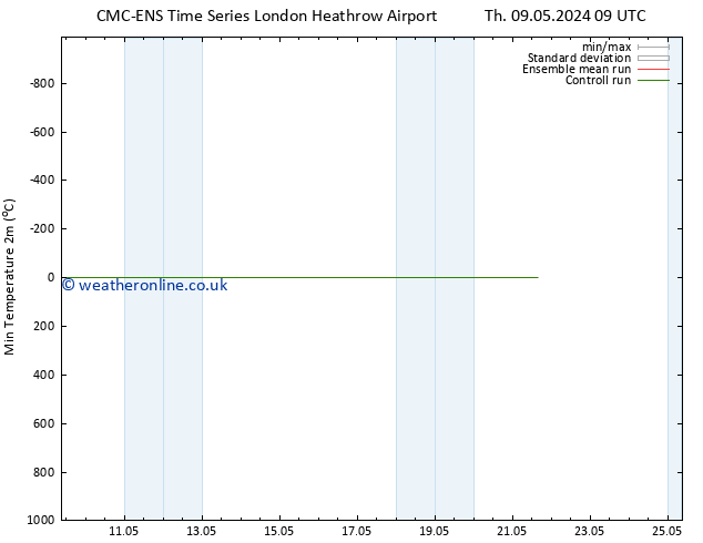 Temperature Low (2m) CMC TS Su 19.05.2024 09 UTC